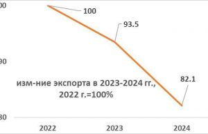 В ЕС падает спрос на продукцию молдавских производителей