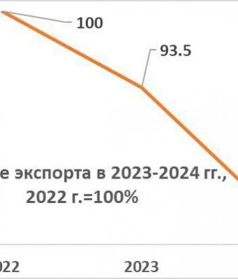 В ЕС падает спрос на продукцию молдавских производителей