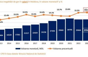 В 2024 году среднегодовой доход женщин в Молдове оказался на 29 500 леев ниже, чем у мужчин