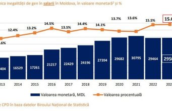 В 2024 году среднегодовой доход женщин в Молдове оказался на 29 500 леев ниже, чем у мужчин