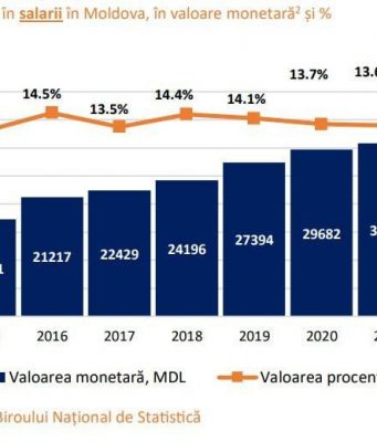 В 2024 году среднегодовой доход женщин в Молдове оказался на 29 500 леев ниже, чем у мужчин