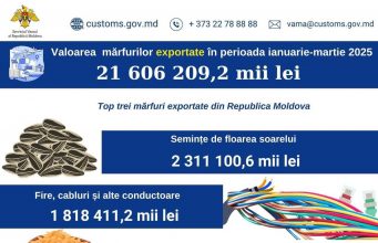 Экспорт из Молдовы в первом квартале 2025 года превысил 21,6 млрд леев