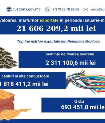 Экспорт из Молдовы в первом квартале 2025 года превысил 21,6 млрд леев