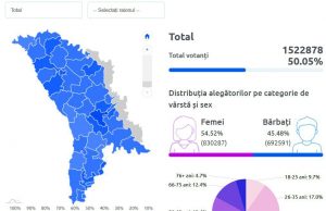 Явка на парламентских выборах Молдовы достигла 50%