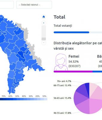 Явка на парламентских выборах Молдовы достигла 50%