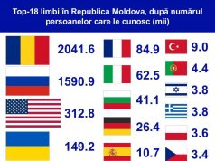 Русский язык занимает второе место по числу носителей в Молдове — итоги переписи 2024 года