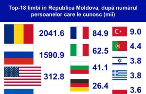 Русский язык занимает второе место по числу носителей в Молдове — итоги переписи 2024 года