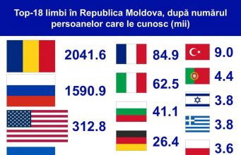 Русский язык занимает второе место по числу носителей в Молдове — итоги переписи 2024 года