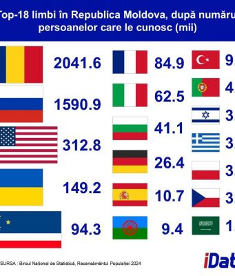 Русский язык занимает второе место по числу носителей в Молдове — итоги переписи 2024 года