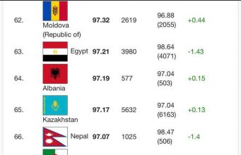 Молдова поднялась в мировом рейтинге IQ