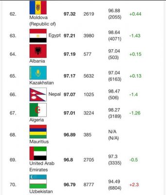 Молдова поднялась в мировом рейтинге IQ